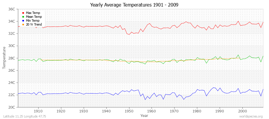 Yearly Average Temperatures 2010 - 2009 (Metric) Latitude 11.25 Longitude 47.75