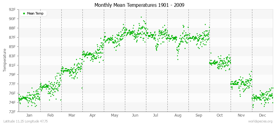 Monthly Mean Temperatures 1901 - 2009 (English) Latitude 11.25 Longitude 47.75