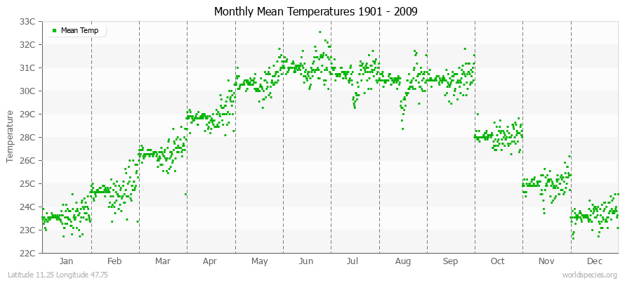 Monthly Mean Temperatures 1901 - 2009 (Metric) Latitude 11.25 Longitude 47.75