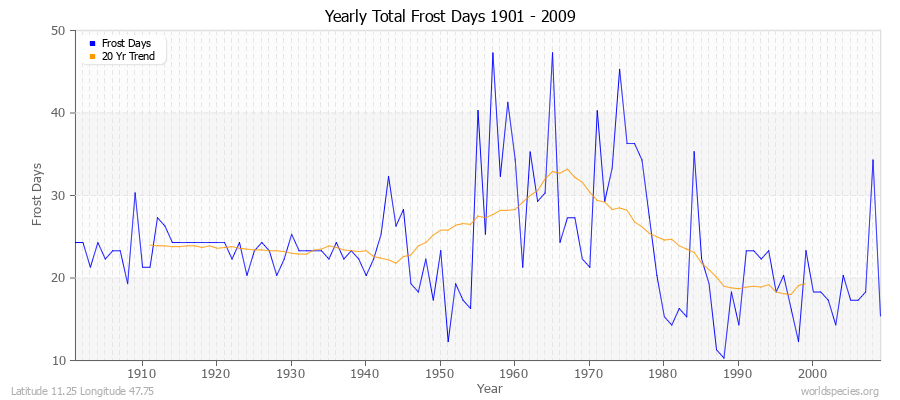 Yearly Total Frost Days 1901 - 2009 Latitude 11.25 Longitude 47.75
