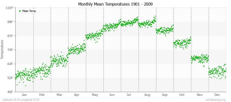 Monthly Mean Temperatures 1901 - 2009 (English) Latitude 29.75 Longitude 47.75