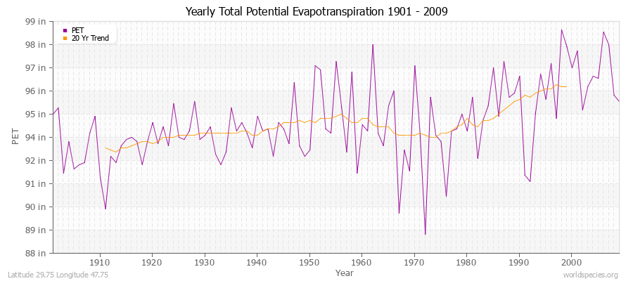 Yearly Total Potential Evapotranspiration 1901 - 2009 (English) Latitude 29.75 Longitude 47.75