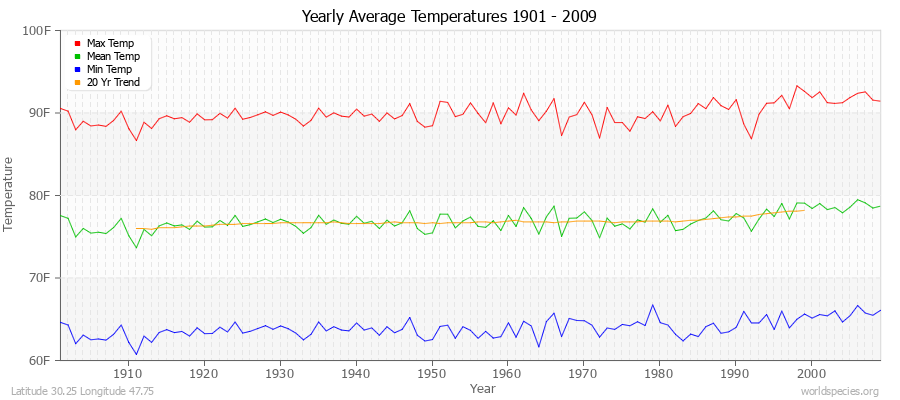 Yearly Average Temperatures 2010 - 2009 (English) Latitude 30.25 Longitude 47.75