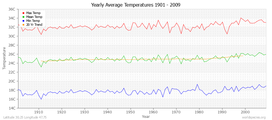 Yearly Average Temperatures 2010 - 2009 (Metric) Latitude 30.25 Longitude 47.75