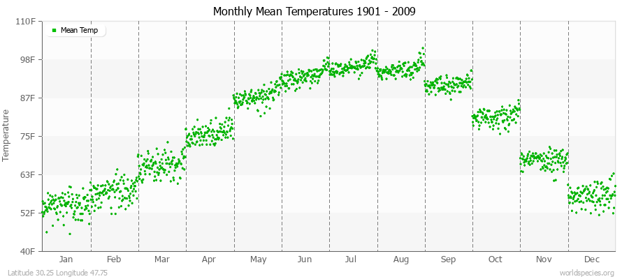 Monthly Mean Temperatures 1901 - 2009 (English) Latitude 30.25 Longitude 47.75