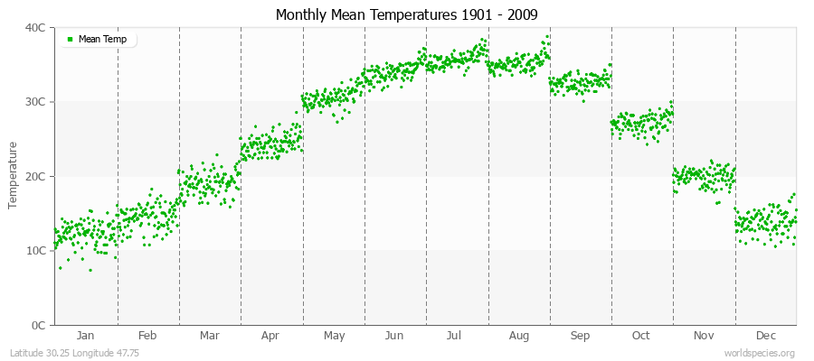 Monthly Mean Temperatures 1901 - 2009 (Metric) Latitude 30.25 Longitude 47.75