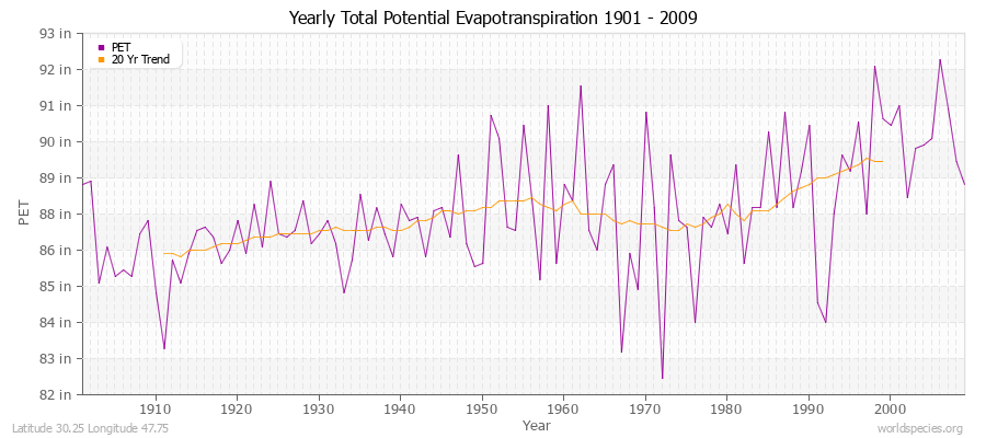 Yearly Total Potential Evapotranspiration 1901 - 2009 (English) Latitude 30.25 Longitude 47.75