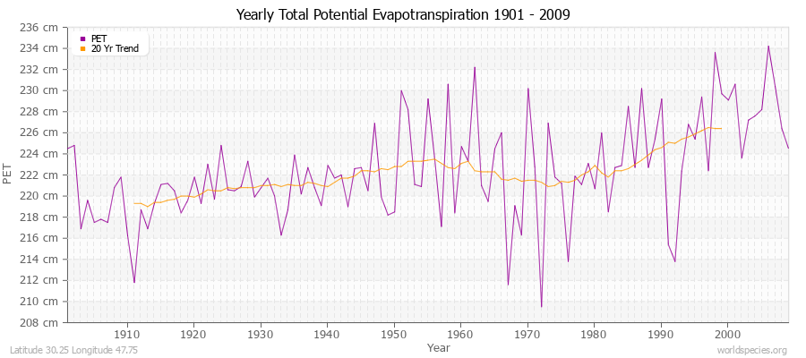 Yearly Total Potential Evapotranspiration 1901 - 2009 (Metric) Latitude 30.25 Longitude 47.75