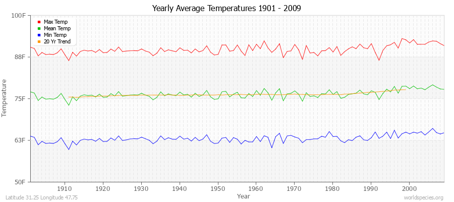 Yearly Average Temperatures 2010 - 2009 (English) Latitude 31.25 Longitude 47.75