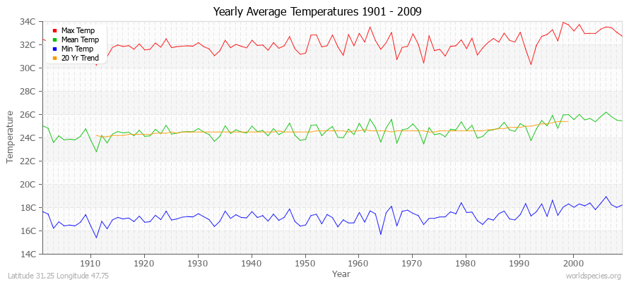 Yearly Average Temperatures 2010 - 2009 (Metric) Latitude 31.25 Longitude 47.75