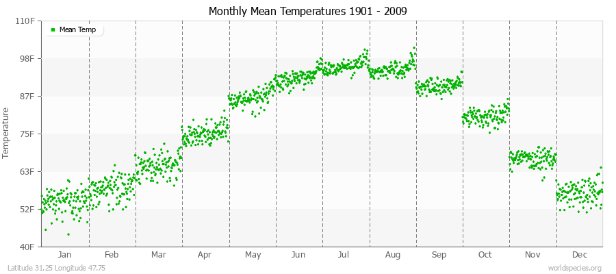 Monthly Mean Temperatures 1901 - 2009 (English) Latitude 31.25 Longitude 47.75