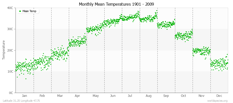 Monthly Mean Temperatures 1901 - 2009 (Metric) Latitude 31.25 Longitude 47.75