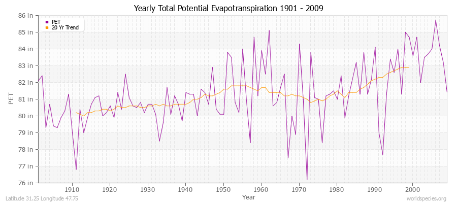 Yearly Total Potential Evapotranspiration 1901 - 2009 (English) Latitude 31.25 Longitude 47.75