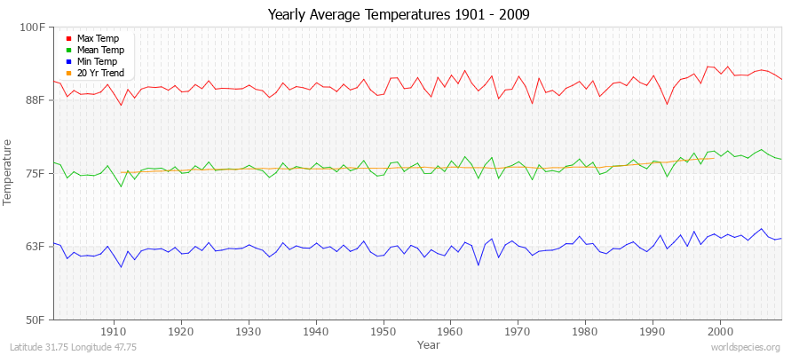 Yearly Average Temperatures 2010 - 2009 (English) Latitude 31.75 Longitude 47.75