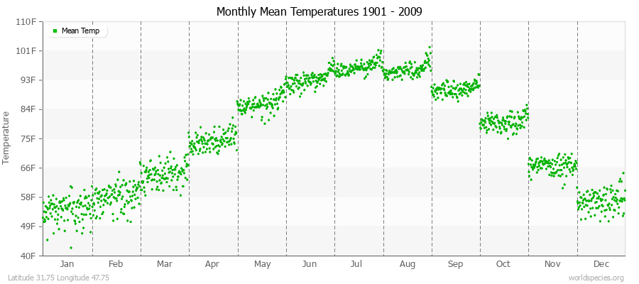 Monthly Mean Temperatures 1901 - 2009 (English) Latitude 31.75 Longitude 47.75