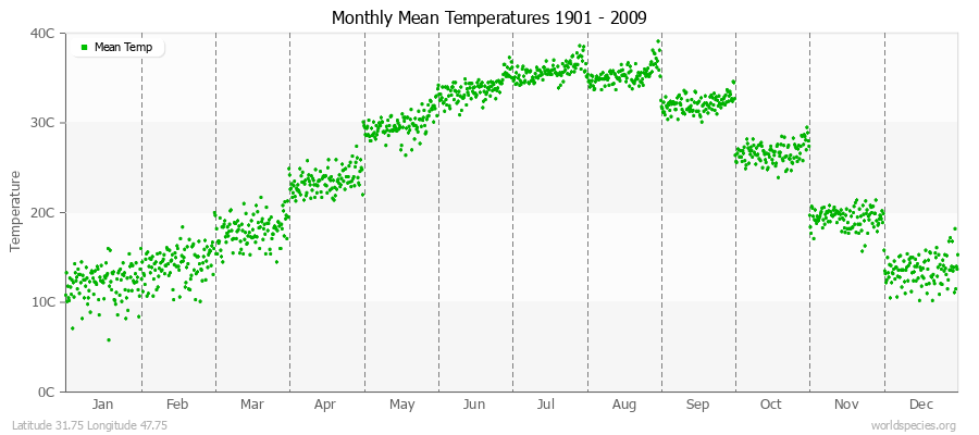 Monthly Mean Temperatures 1901 - 2009 (Metric) Latitude 31.75 Longitude 47.75