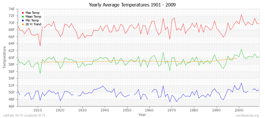 Yearly Average Temperatures 2010 - 2009 (English) Latitude 39.75 Longitude 47.75