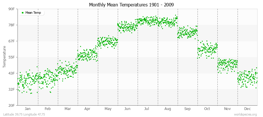 Monthly Mean Temperatures 1901 - 2009 (English) Latitude 39.75 Longitude 47.75
