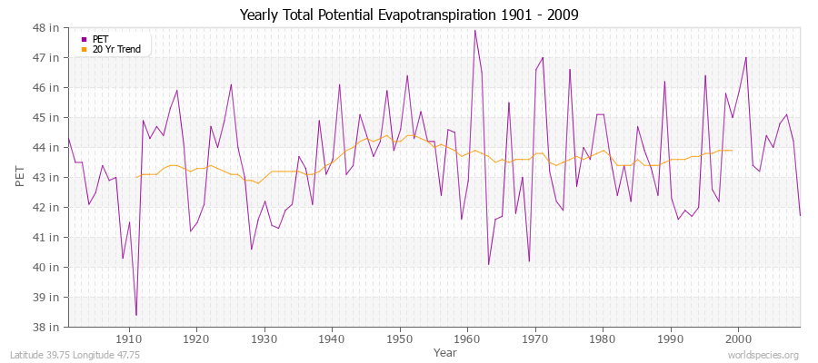 Yearly Total Potential Evapotranspiration 1901 - 2009 (English) Latitude 39.75 Longitude 47.75