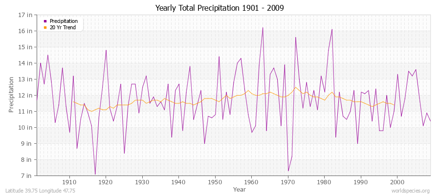 Yearly Total Precipitation 1901 - 2009 (English) Latitude 39.75 Longitude 47.75