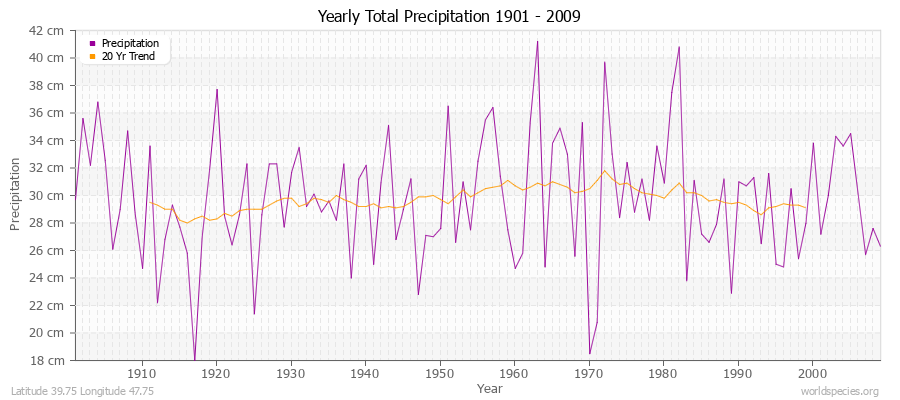 Yearly Total Precipitation 1901 - 2009 (Metric) Latitude 39.75 Longitude 47.75
