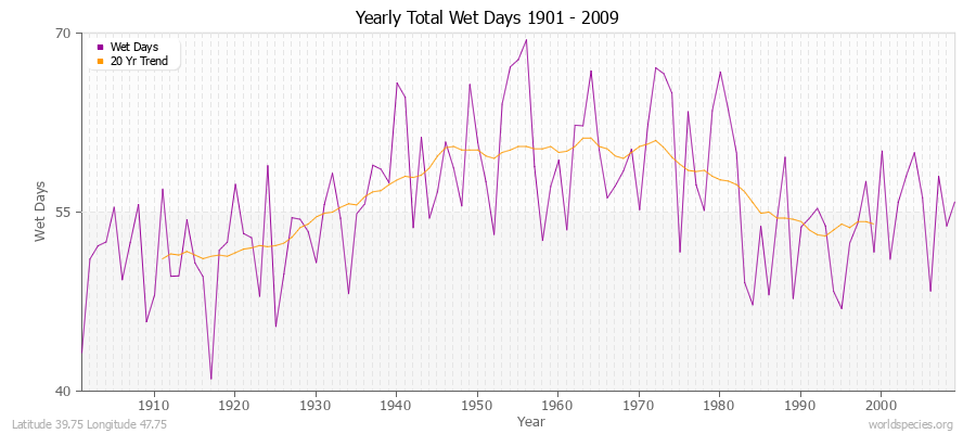 Yearly Total Wet Days 1901 - 2009 Latitude 39.75 Longitude 47.75