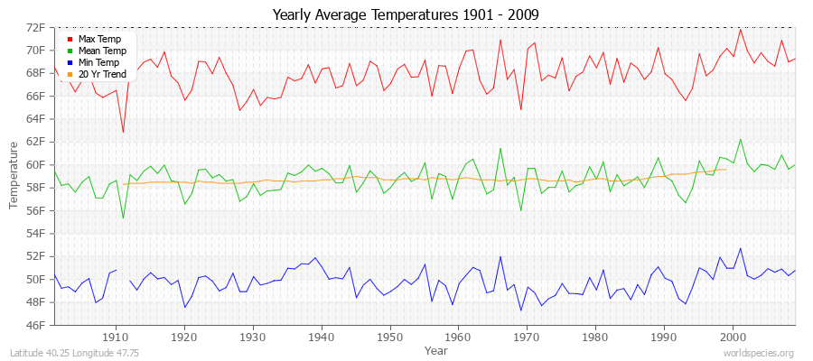 Yearly Average Temperatures 2010 - 2009 (English) Latitude 40.25 Longitude 47.75