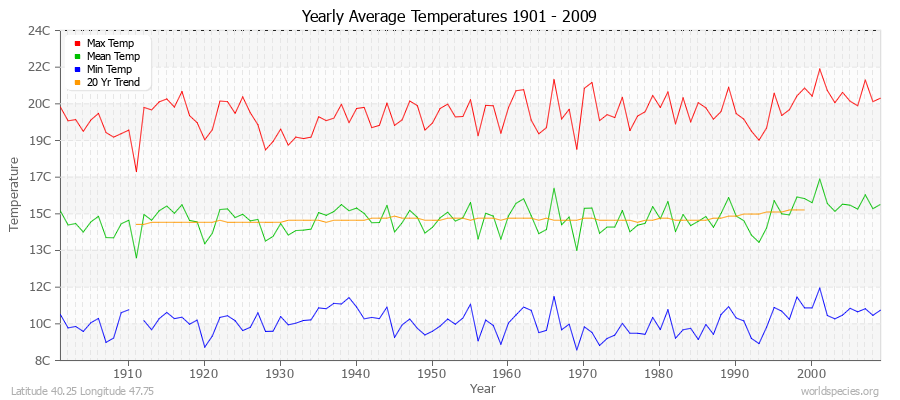Yearly Average Temperatures 2010 - 2009 (Metric) Latitude 40.25 Longitude 47.75
