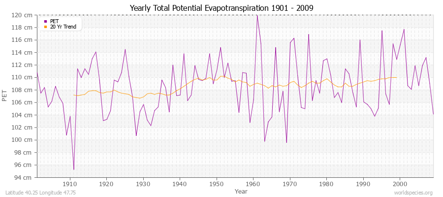 Yearly Total Potential Evapotranspiration 1901 - 2009 (Metric) Latitude 40.25 Longitude 47.75