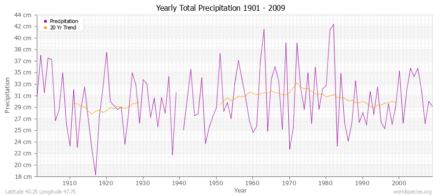 Yearly Total Precipitation 1901 - 2009 (Metric) Latitude 40.25 Longitude 47.75