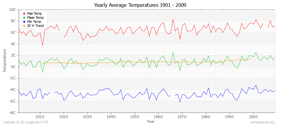 Yearly Average Temperatures 2010 - 2009 (Metric) Latitude 41.25 Longitude 47.75