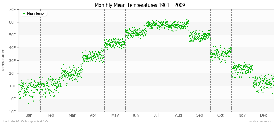 Monthly Mean Temperatures 1901 - 2009 (English) Latitude 41.25 Longitude 47.75