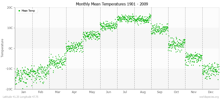 Monthly Mean Temperatures 1901 - 2009 (Metric) Latitude 41.25 Longitude 47.75