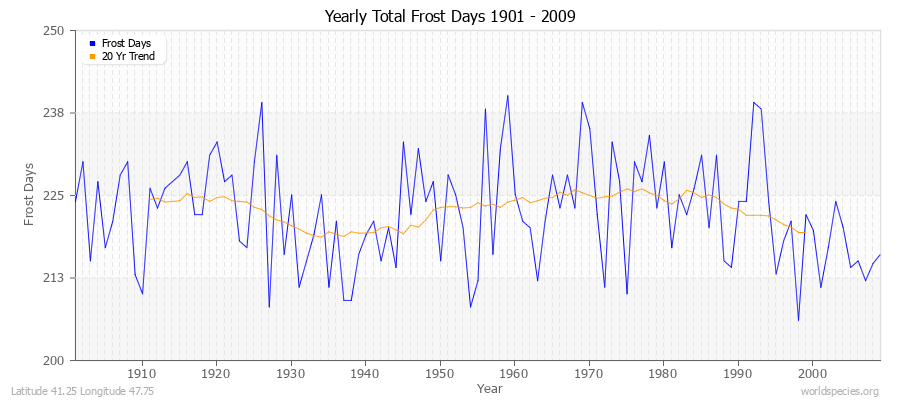 Yearly Total Frost Days 1901 - 2009 Latitude 41.25 Longitude 47.75