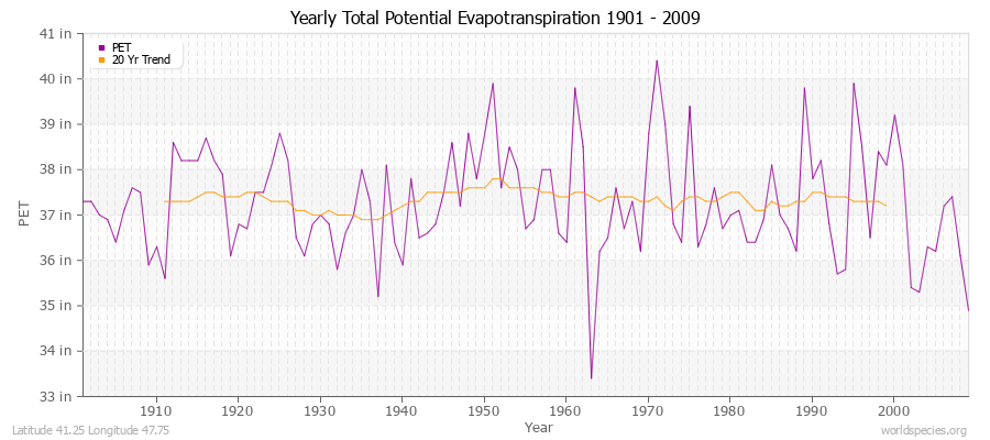 Yearly Total Potential Evapotranspiration 1901 - 2009 (English) Latitude 41.25 Longitude 47.75