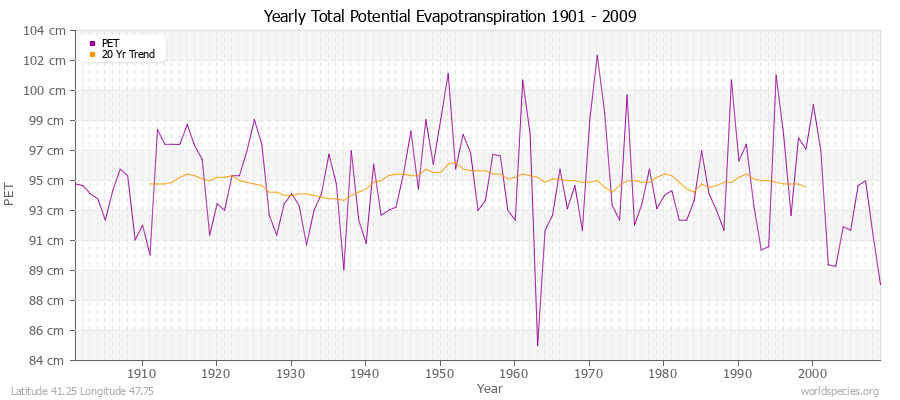 Yearly Total Potential Evapotranspiration 1901 - 2009 (Metric) Latitude 41.25 Longitude 47.75