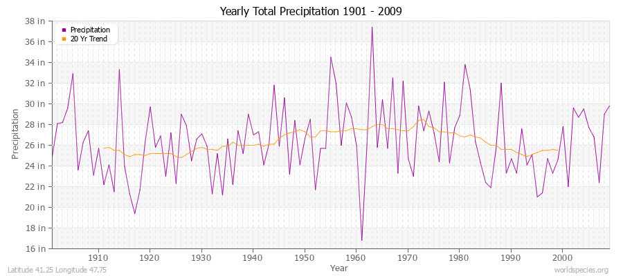 Yearly Total Precipitation 1901 - 2009 (English) Latitude 41.25 Longitude 47.75