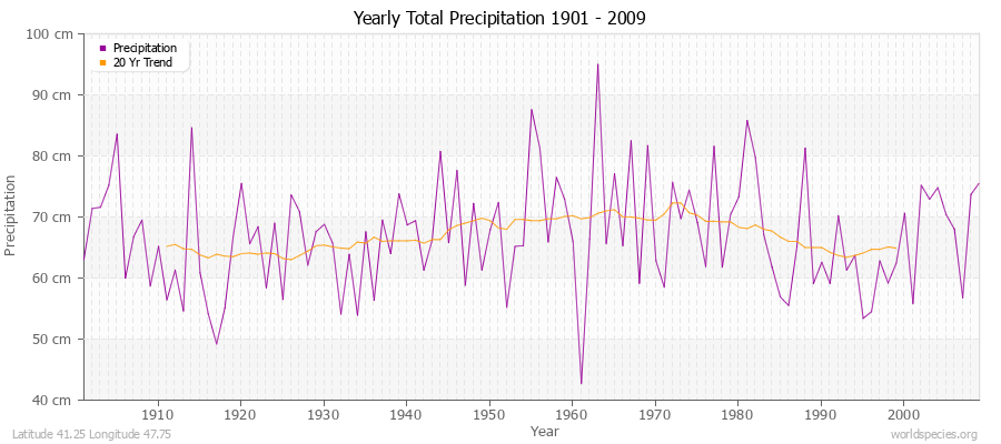 Yearly Total Precipitation 1901 - 2009 (Metric) Latitude 41.25 Longitude 47.75