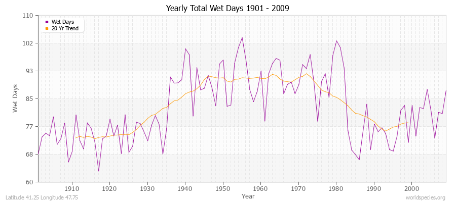 Yearly Total Wet Days 1901 - 2009 Latitude 41.25 Longitude 47.75