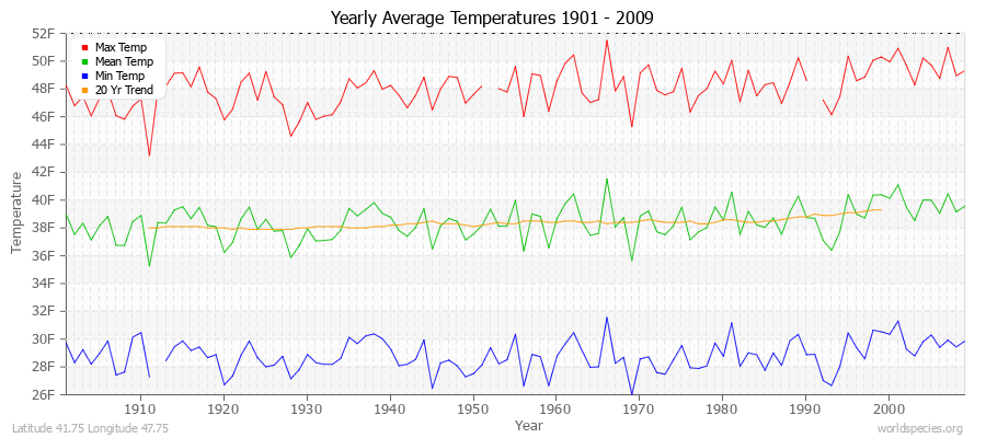 Yearly Average Temperatures 2010 - 2009 (English) Latitude 41.75 Longitude 47.75