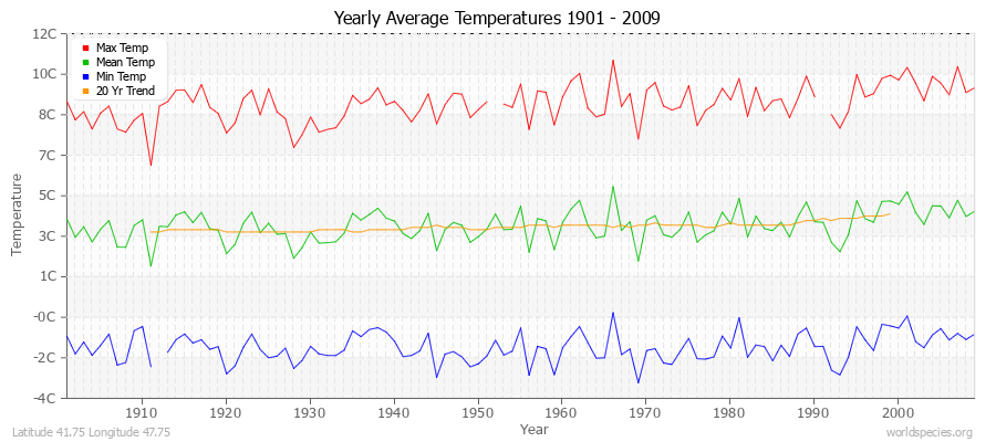 Yearly Average Temperatures 2010 - 2009 (Metric) Latitude 41.75 Longitude 47.75