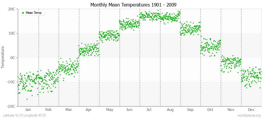 Monthly Mean Temperatures 1901 - 2009 (Metric) Latitude 41.75 Longitude 47.75