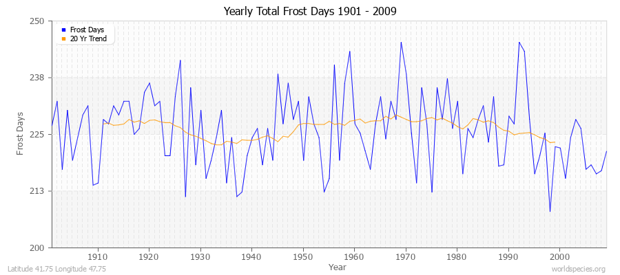 Yearly Total Frost Days 1901 - 2009 Latitude 41.75 Longitude 47.75