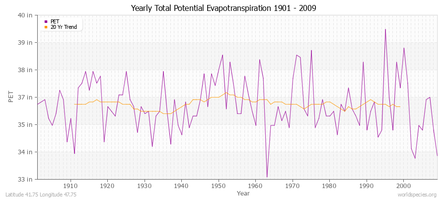 Yearly Total Potential Evapotranspiration 1901 - 2009 (English) Latitude 41.75 Longitude 47.75