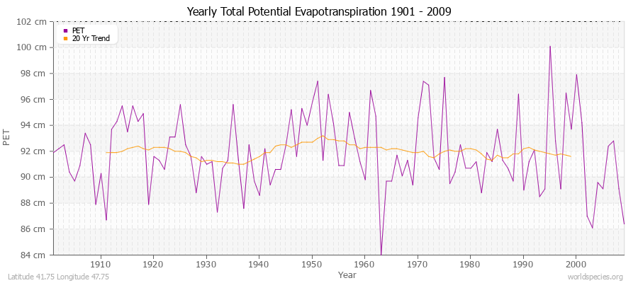 Yearly Total Potential Evapotranspiration 1901 - 2009 (Metric) Latitude 41.75 Longitude 47.75