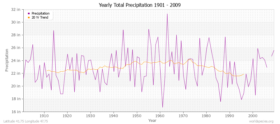 Yearly Total Precipitation 1901 - 2009 (English) Latitude 41.75 Longitude 47.75