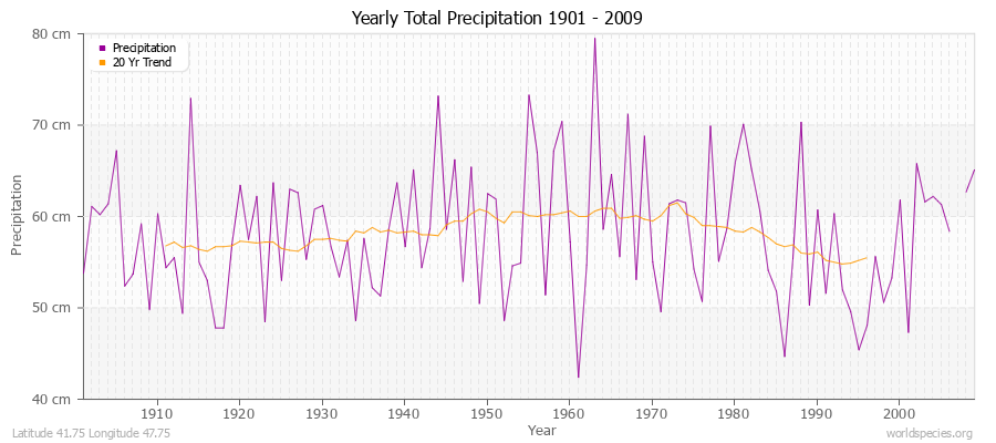 Yearly Total Precipitation 1901 - 2009 (Metric) Latitude 41.75 Longitude 47.75