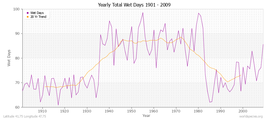 Yearly Total Wet Days 1901 - 2009 Latitude 41.75 Longitude 47.75