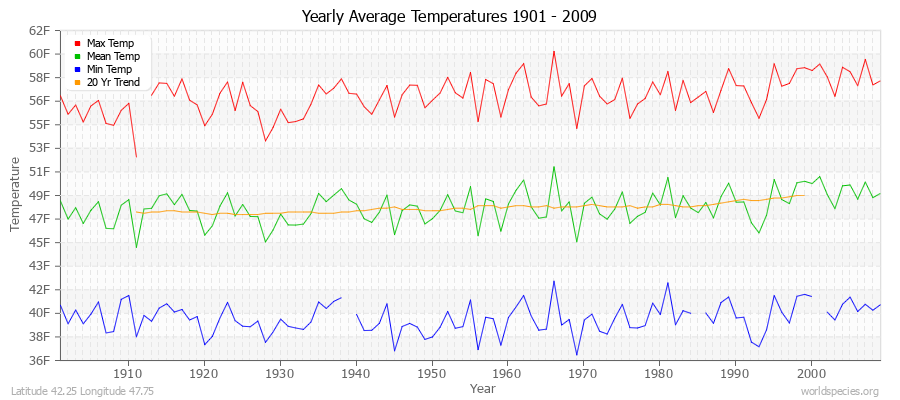 Yearly Average Temperatures 2010 - 2009 (English) Latitude 42.25 Longitude 47.75