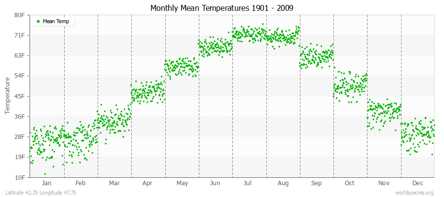 Monthly Mean Temperatures 1901 - 2009 (English) Latitude 42.25 Longitude 47.75